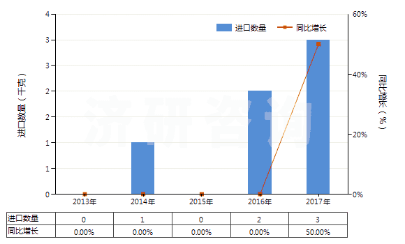 2013-2017年中國阿普唑侖、卡馬西泮等以及它們的鹽(HS29339100)進(jìn)口量及增速統(tǒng)計(jì)